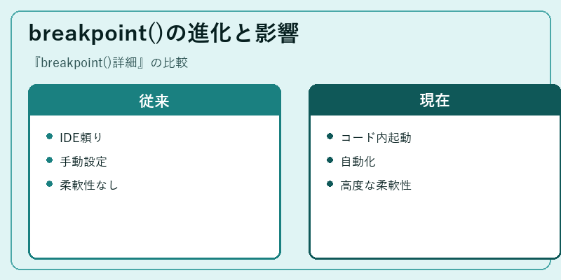breakpoint()の進化と影響