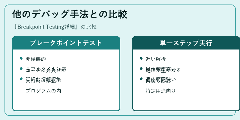 他のデバッグ手法との比較