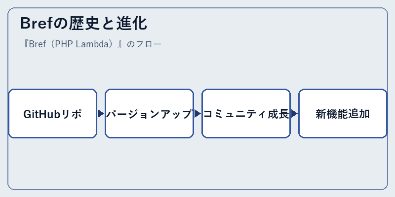 Brefの歴史と進化