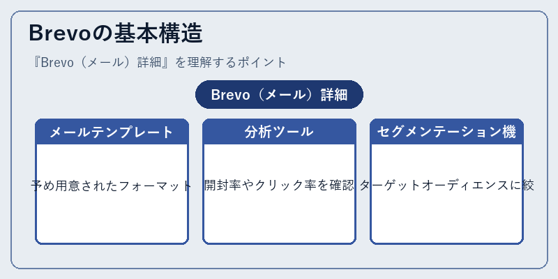 Brevoの基本構造
