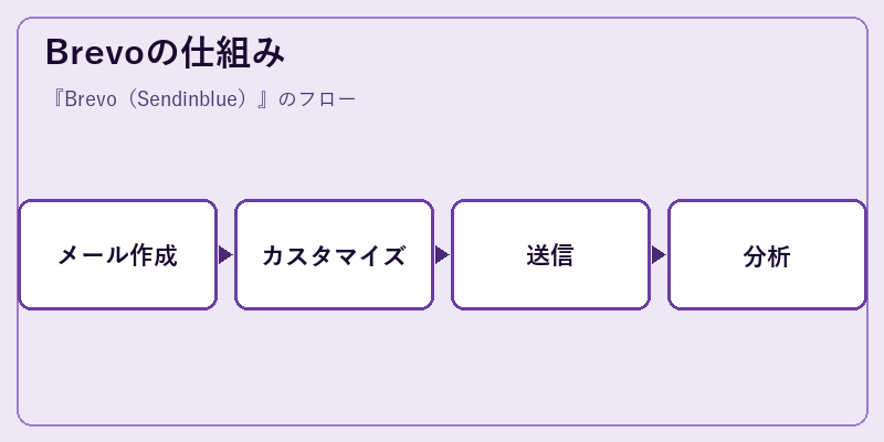 Brevoの仕組み