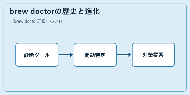 brew doctorの歴史と進化