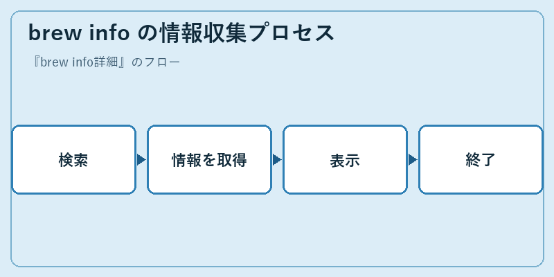 brew info の情報収集プロセス