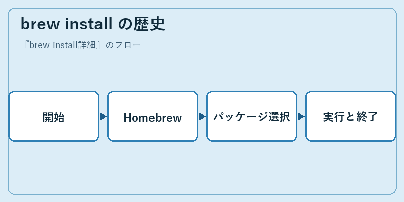 brew install の歴史