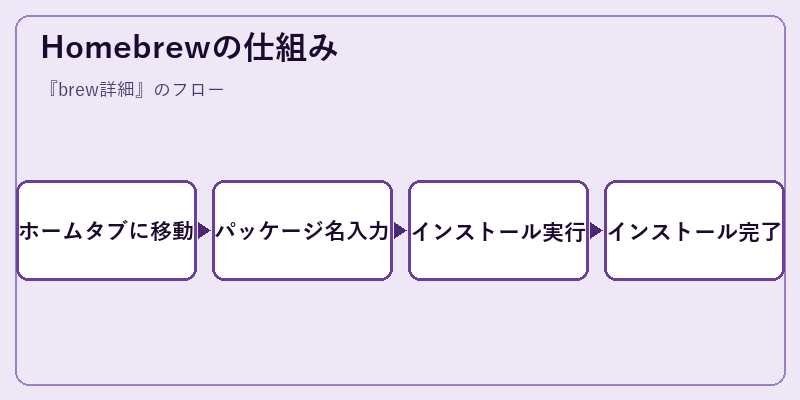 Homebrewの仕組み