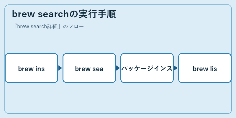 brew searchの実行手順