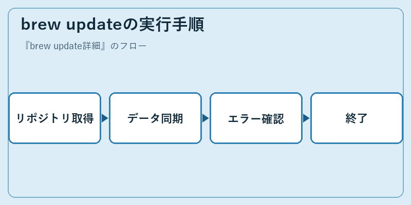 brew updateの実行手順