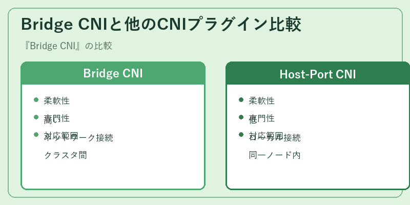 Bridge CNIと他のCNIプラグイン比較