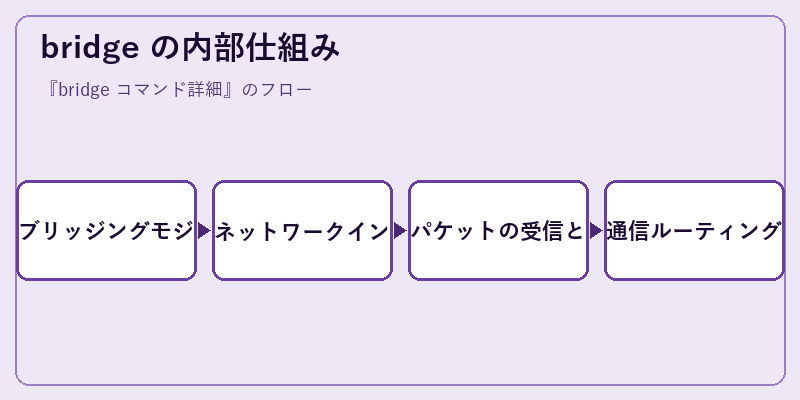 bridge の内部仕組み