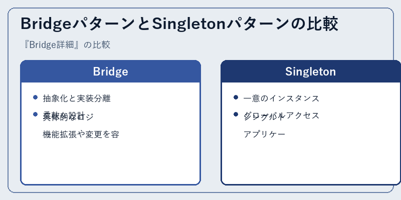 BridgeパターンとSingletonパターンの比較
