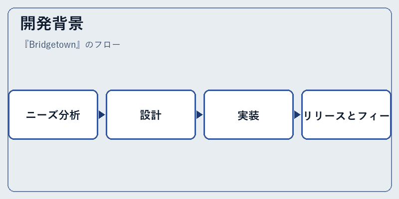 開発背景