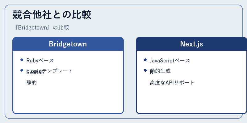 競合他社との比較