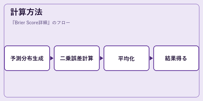計算方法
