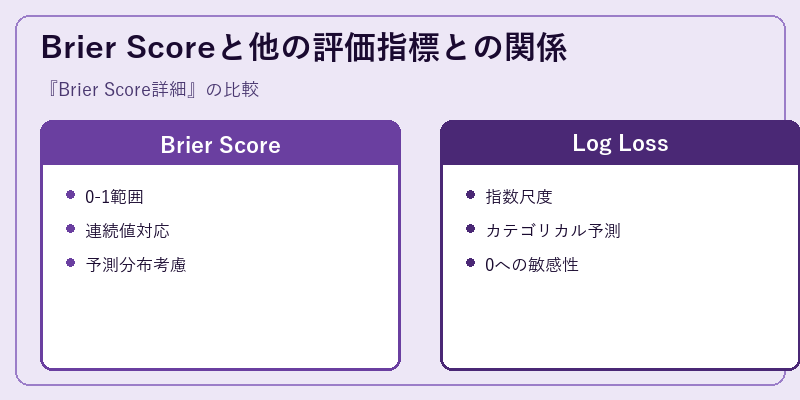 Brier Scoreと他の評価指標との関係