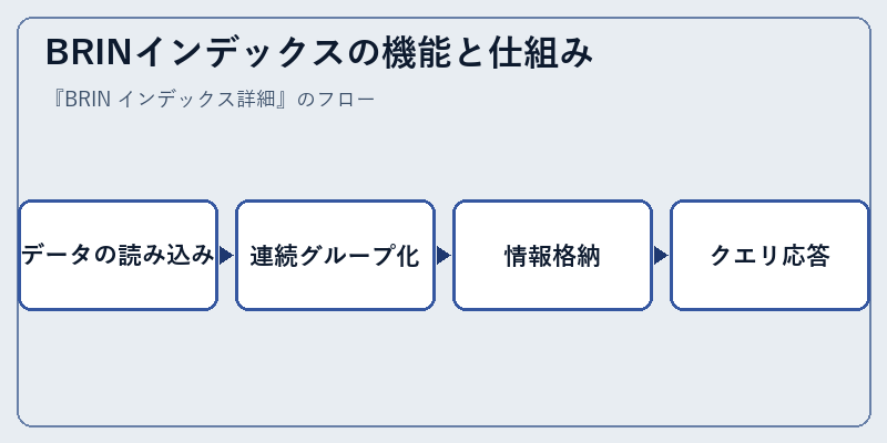 BRINインデックスの機能と仕組み