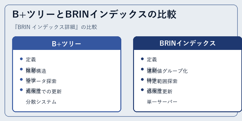 B+ツリーとBRINインデックスの比較