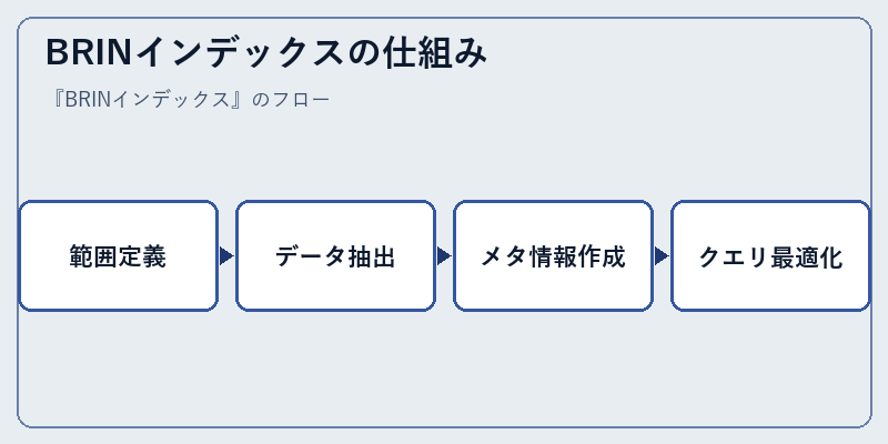 BRINインデックスの仕組み