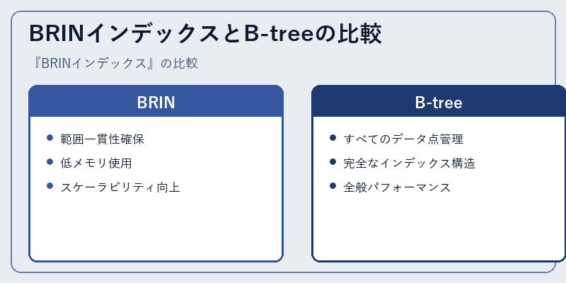 BRINインデックスとB-treeの比較