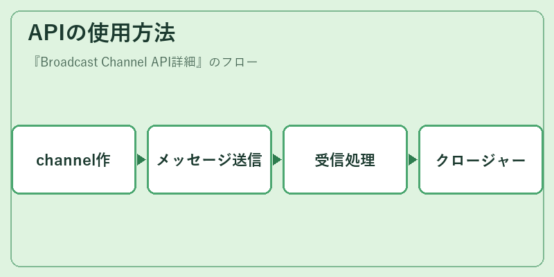 APIの使用方法