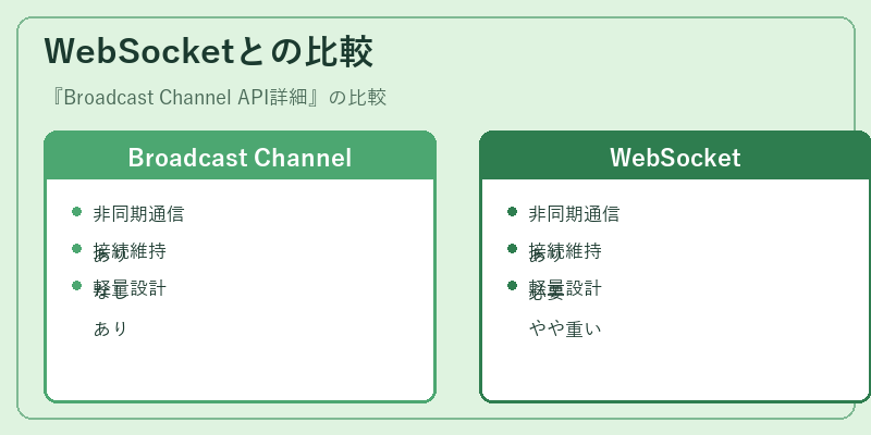 WebSocketとの比較