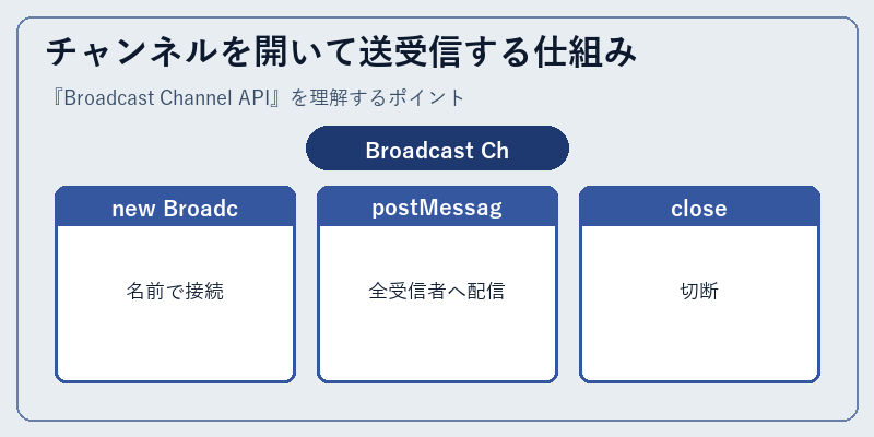 チャンネルを開いて送受信する仕組み
