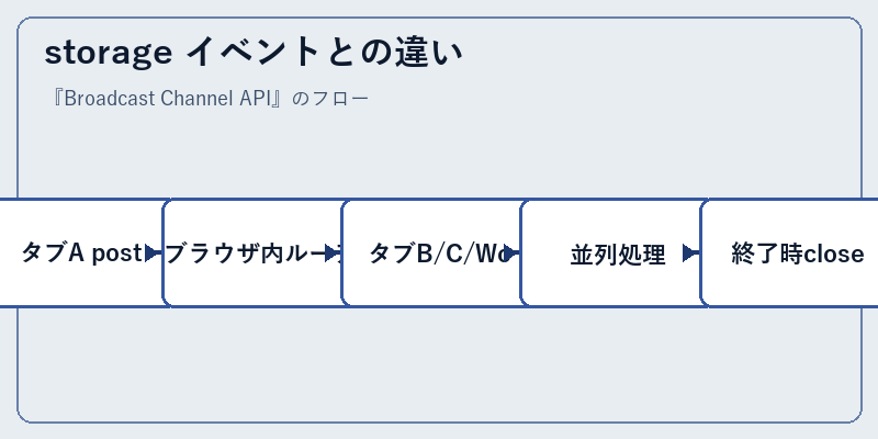storage イベントとの違い