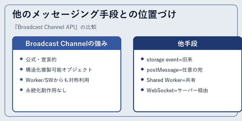 他のメッセージング手段との位置づけ