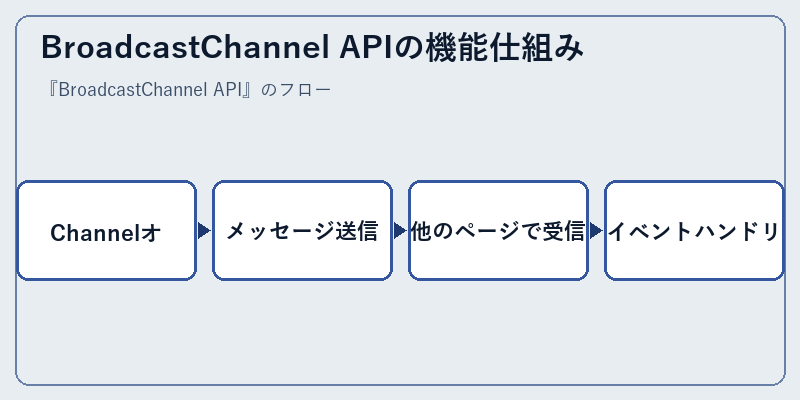 BroadcastChannel APIの機能仕組み