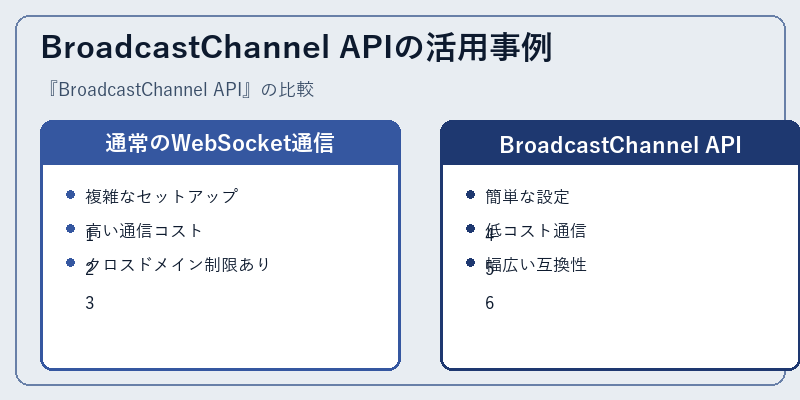 BroadcastChannel APIの活用事例
