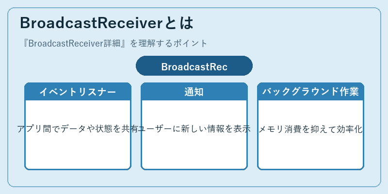 BroadcastReceiverとは