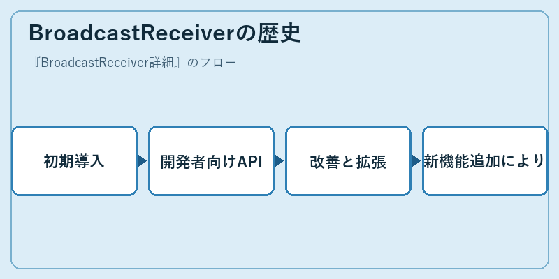 BroadcastReceiverの歴史