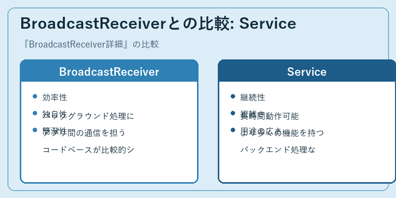 BroadcastReceiverとの比較: Service