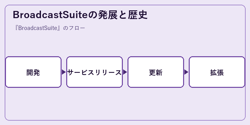 BroadcastSuiteの発展と歴史