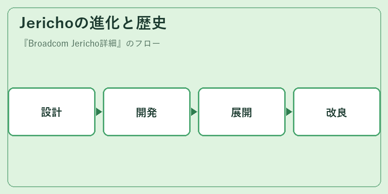 Jerichoの進化と歴史