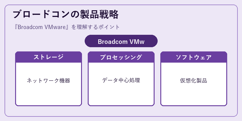 ブロードコンの製品戦略