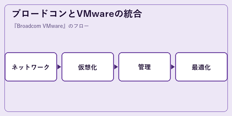 ブロードコンとVMwareの統合