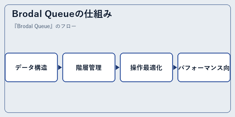 Brodal Queueの仕組み