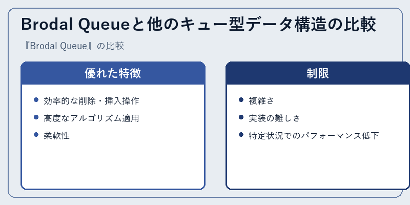 Brodal Queueと他のキュー型データ構造の比較
