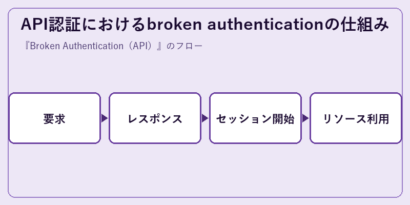 API認証におけるbroken authenticationの仕組み