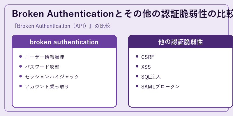 Broken Authenticationとその他の認証脆弱性の比較