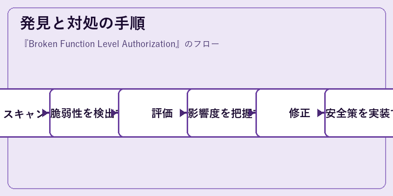 発見と対処の手順