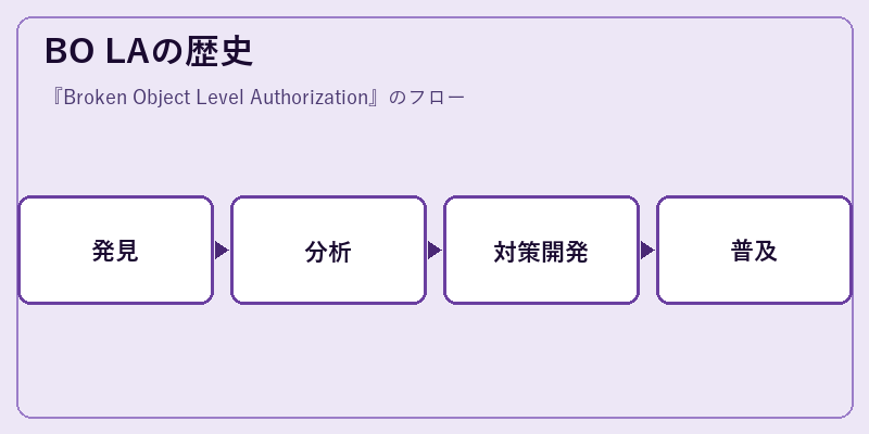 BO LAの歴史