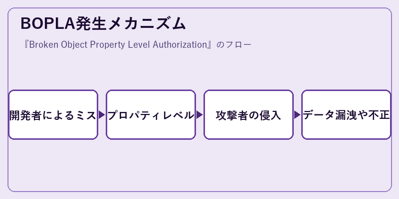 BOPLA発生メカニズム