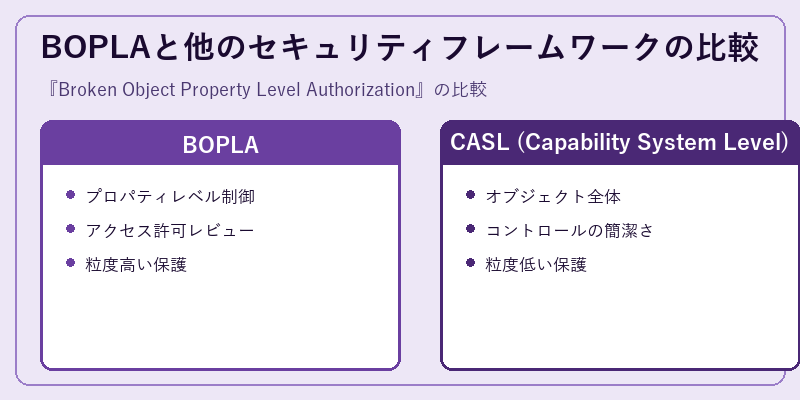 BOPLAと他のセキュリティフレームワークの比較