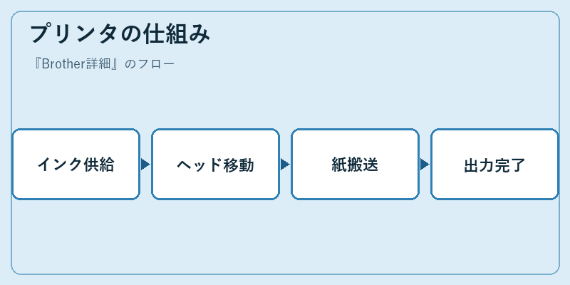 プリンタの仕組み