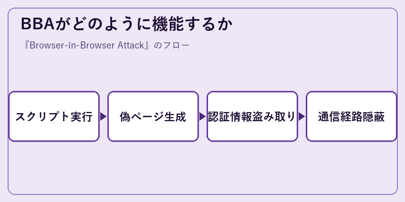 BBAがどのように機能するか