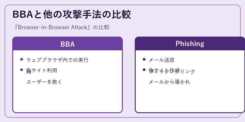 BBAと他の攻撃手法の比較