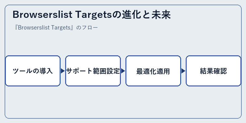 Browserslist Targetsの進化と未来