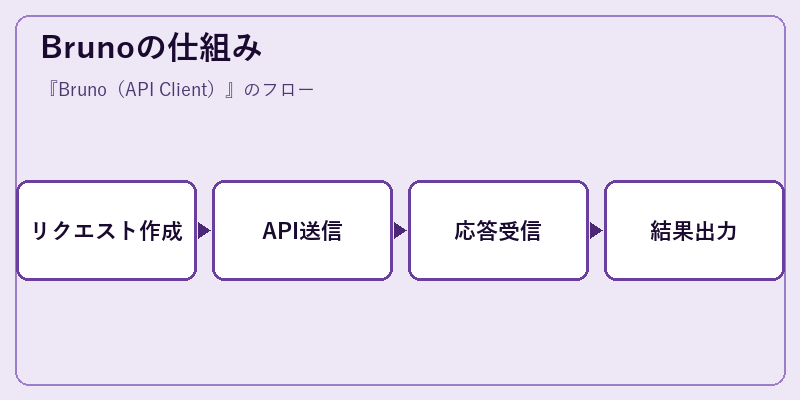 Brunoの仕組み