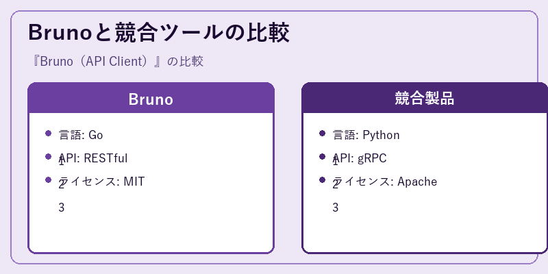 Brunoと競合ツールの比較
